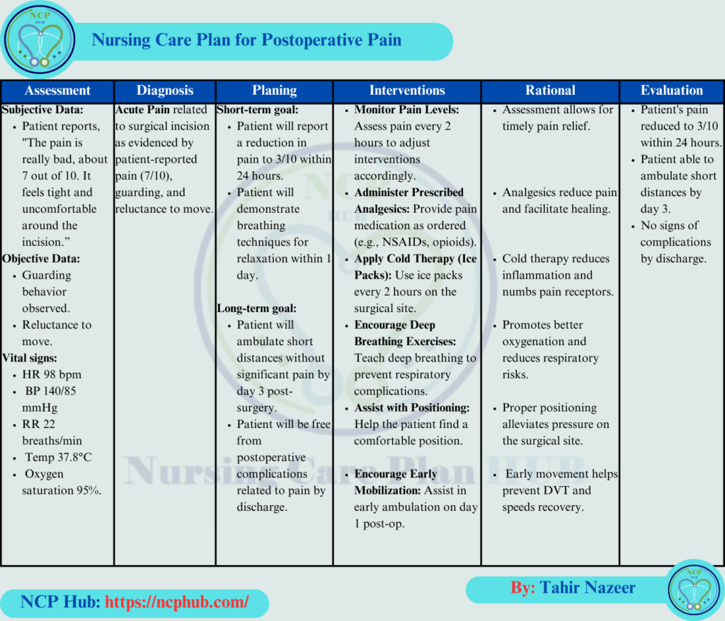 Nursing care plan for postoperative pain ncp on acute pain including assessment, diagnosis, goals, interventions, and evaluation steps