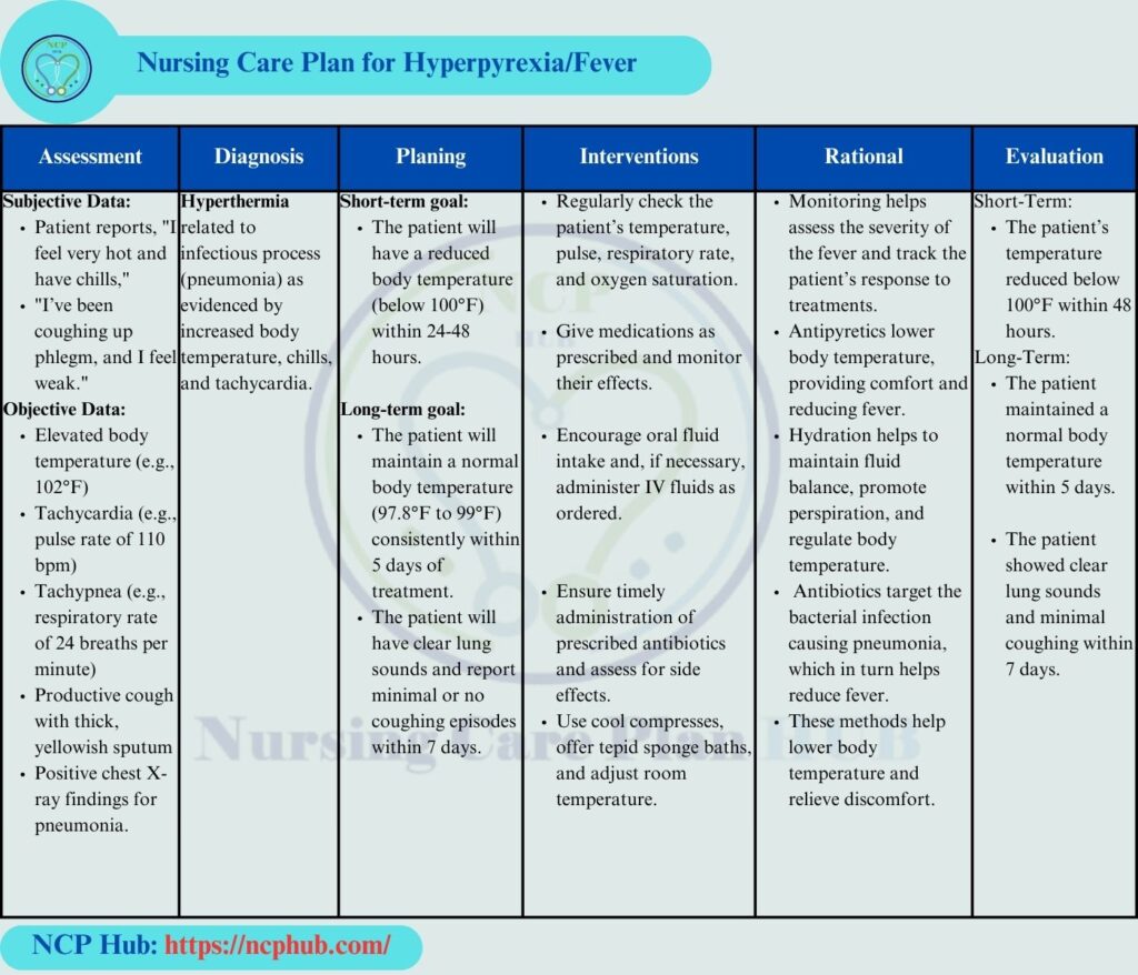 Nursing care plan on fever due to pneumonia, including assessment, NANDA diagnosis, interventions, and evaluation