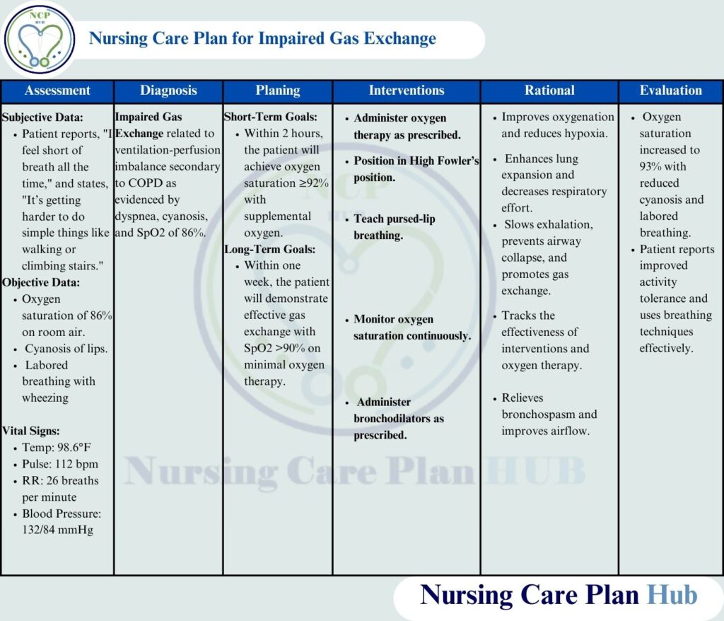 Comprehensive nursing care plan for impaired gas exchange with assessment, goals, interventions, and evaluation.