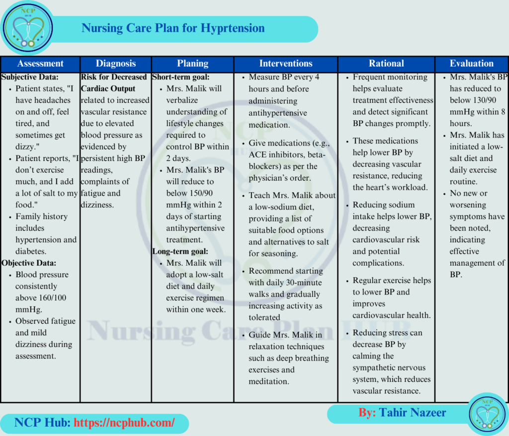 Nursing Care Plan on Hypertension: Assessment, Diagnosis, Planning, Interventions, and Evaluation.