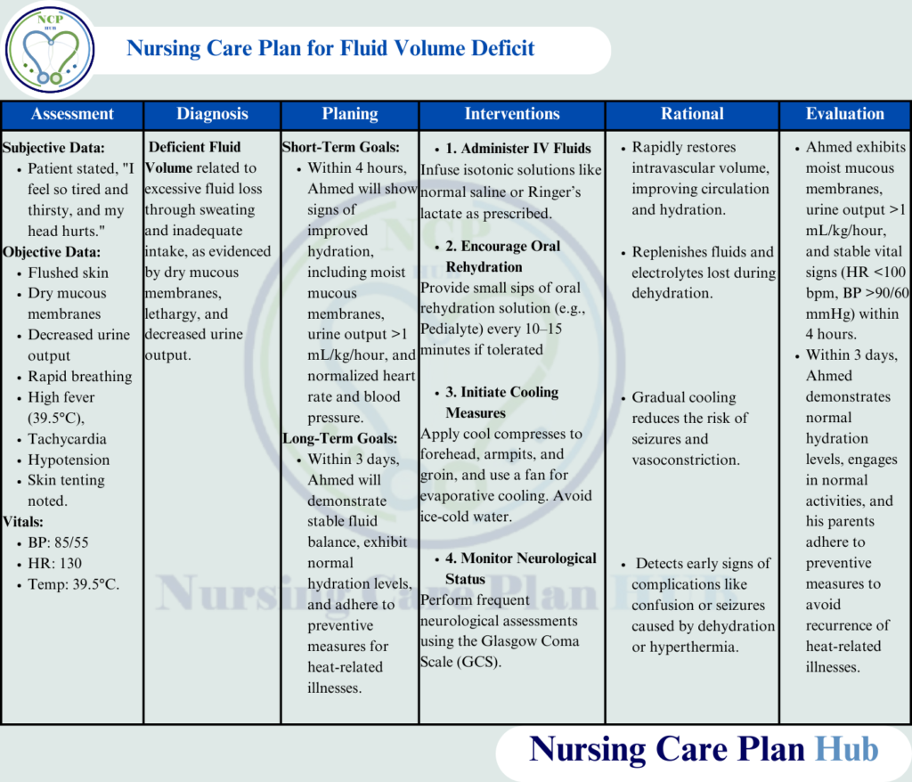 Effective Nursing Care Plan for Fluid Volume Deficit due to heat stroke.