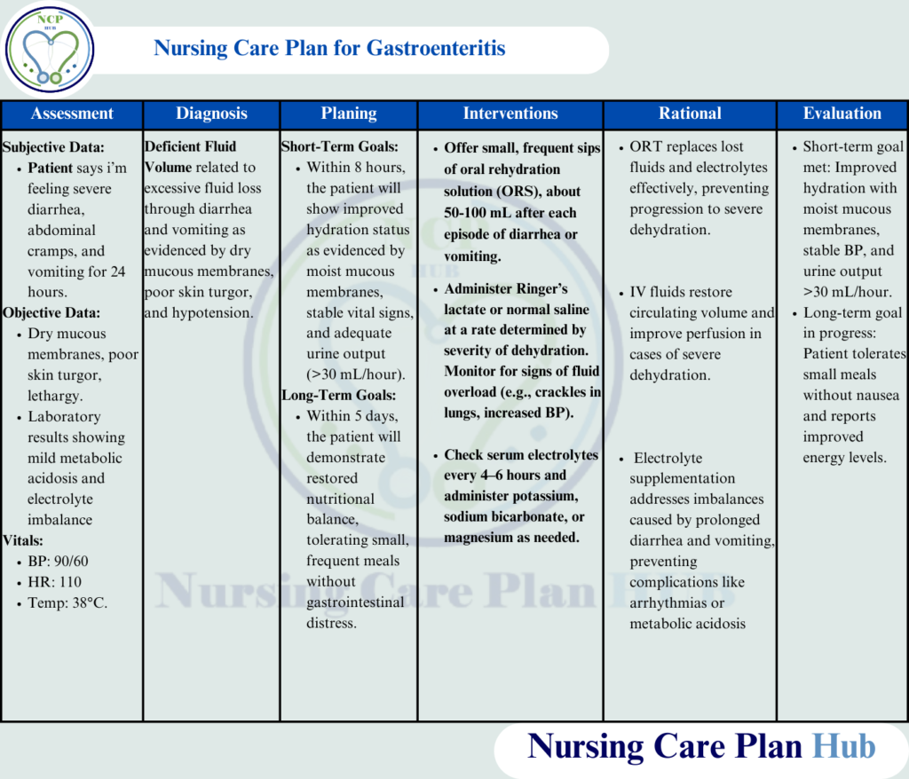 Explore a detailed nursing care plan for gastroenteritis, including assessments, diagnoses, and interventions for effective patient management.