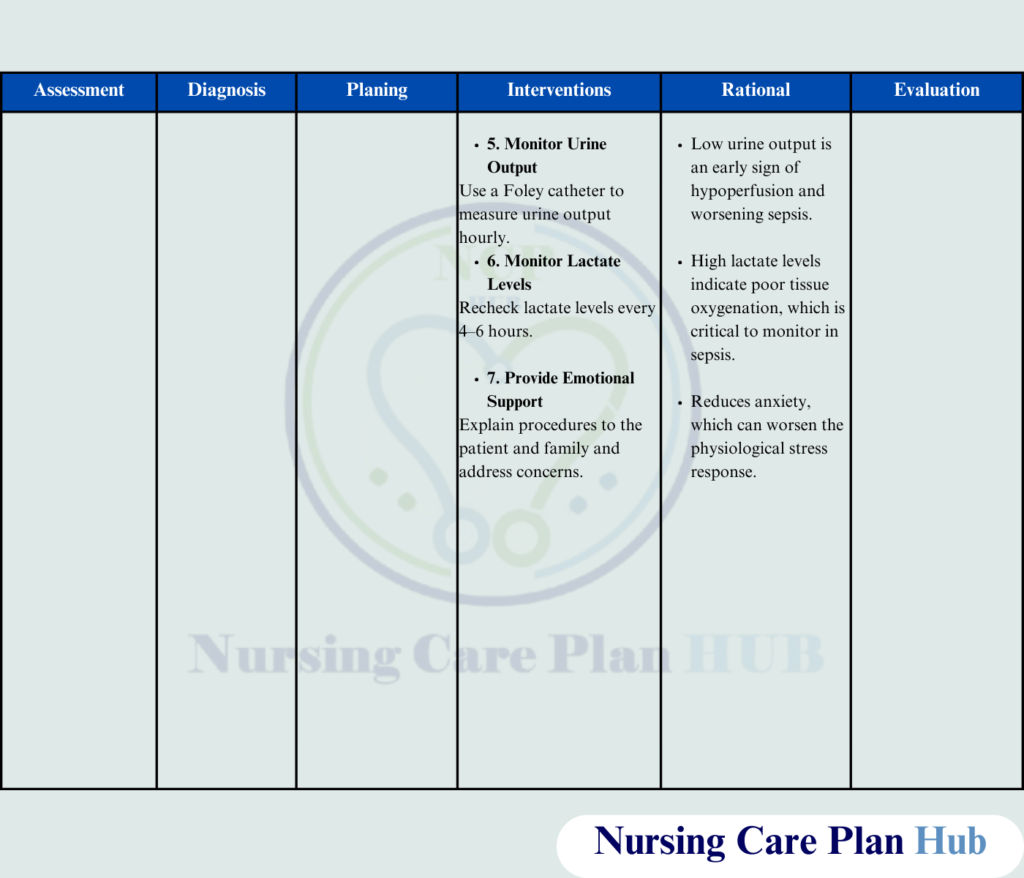 A comprehensive nursing care plan on sepsis, including diagnosis, interventions, goals, and patient education for effective management.
