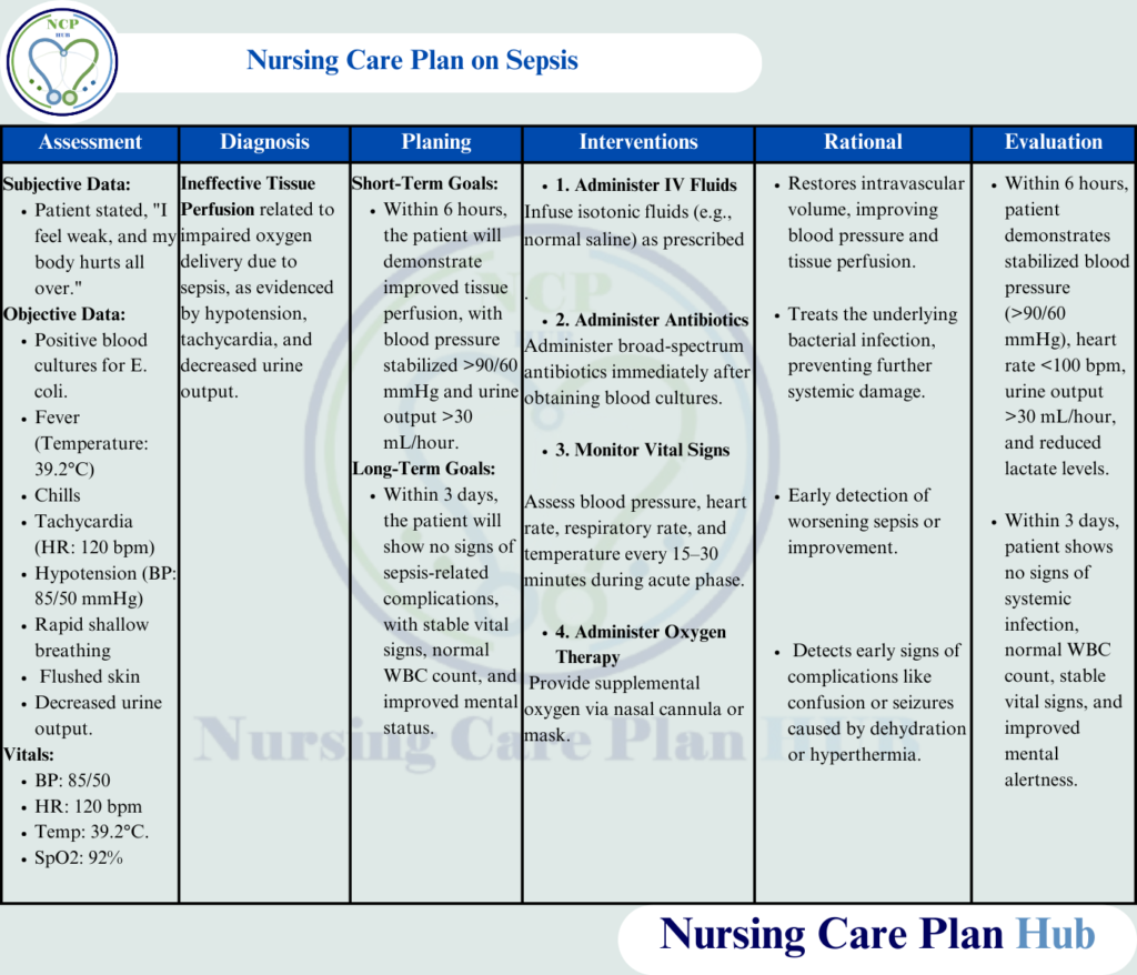 A comprehensive nursing care plan on sepsis, including diagnosis, interventions, goals, and patient education for effective management.