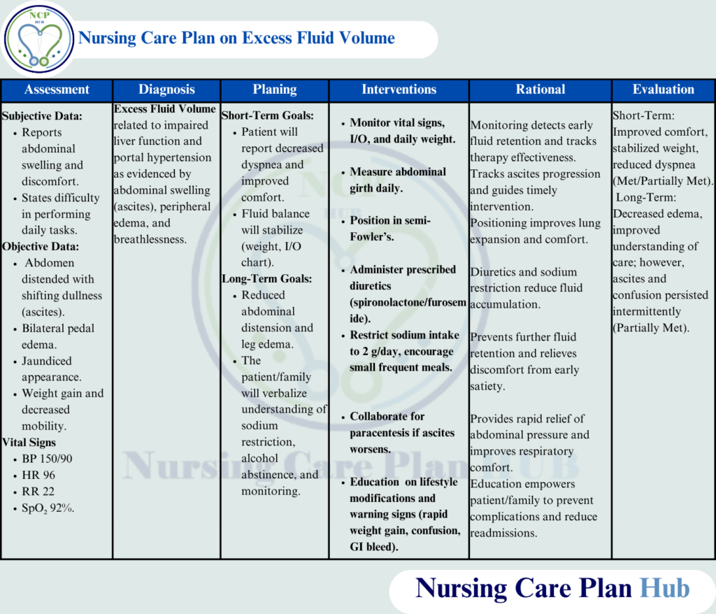 Learn about the Excess Fluid Volume nursing diagnosis in liver cirrhosis patient with a complete nursing care plan (NCP). Includes assessment, SMART goals, interventions with rationales, and evaluation for ascites, edema, and portal hypertension.